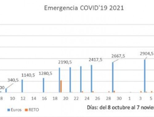RETO emergencia COVID’19 2021